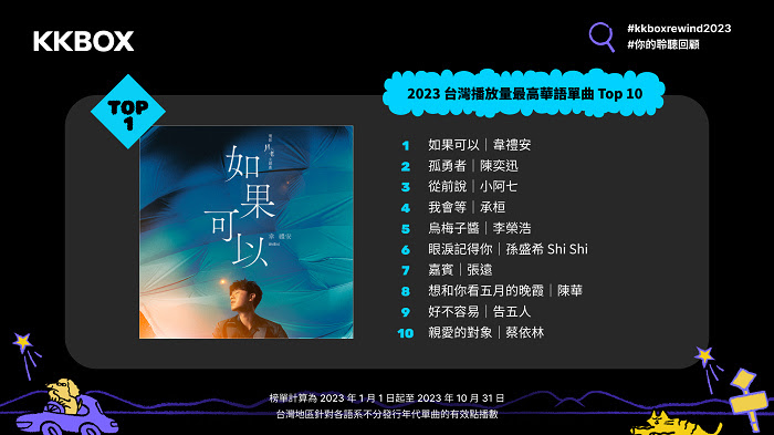 nEO_IMG_新聞照 6：KKBOX 2023 台灣播放量最高華語單曲 Top 10.jpg