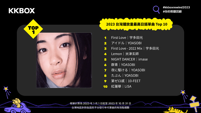 nEO_IMG_新聞照 8：KKBOX 2023 台灣播放量最高日語單曲 Top 10.jpg